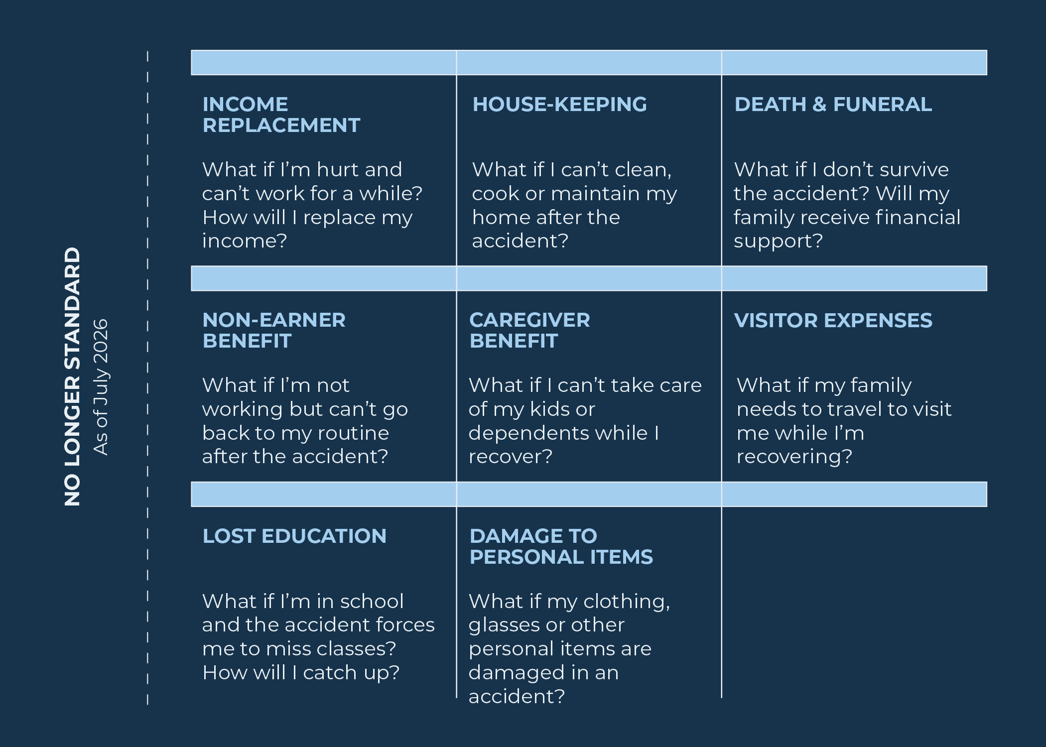 Income Replacement, Housekeeping, Death & Funeral, Non-Earner Benefit, Caregiver Benefit, Visitor Expenses, Lost Education, Damage to Personal Items.