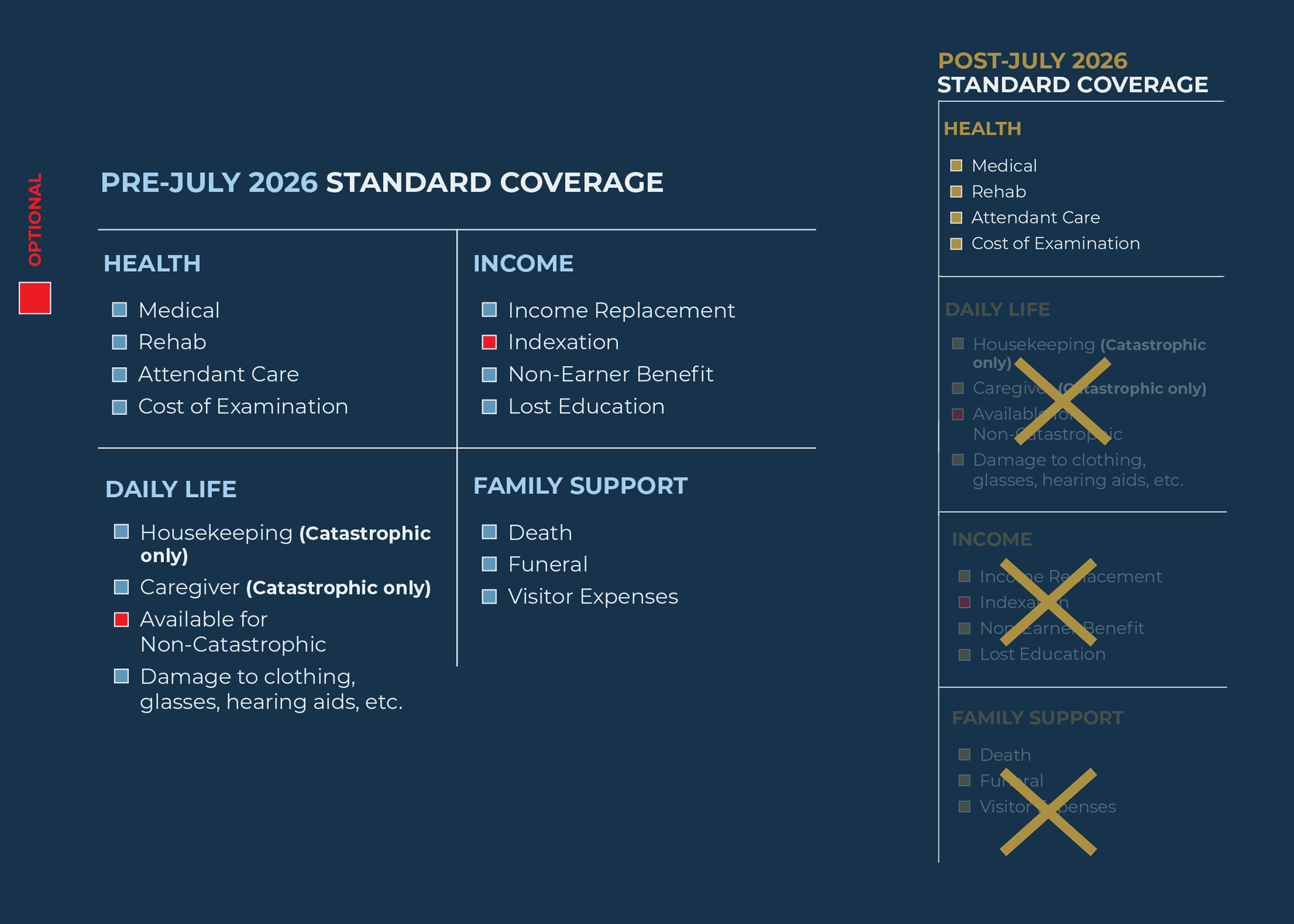 Comparison chart of insurance coverage. Left: Pre-July 2026, listing health, income, daily life, and family support items with optional features. Right: Post-July 2026, showing reduced coverage with items crossed out. Dark blue background, white and yellow text.