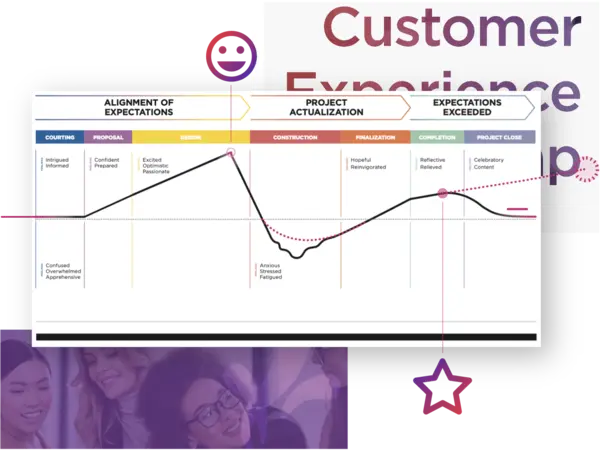 Graph demonstrating customer experience metrics