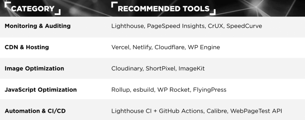 A table lists categories and recommended tools for optimizing web performance. Categories include Monitoring & Auditing, CDN & Hosting, Image Optimization, JavaScript Optimization, and Automation & CI/CD, each with relevant tools.