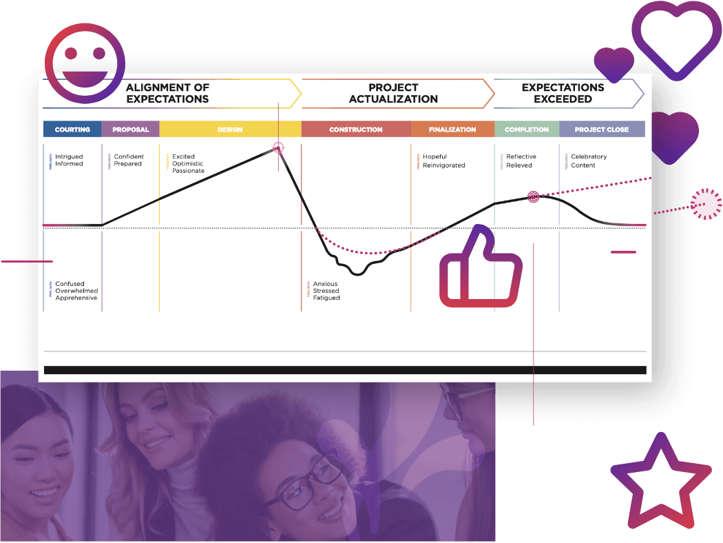 A rendering of various metrics for customer experience