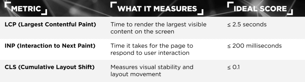 Chart detailing web performance metrics. Rows list LCP (≤2.5s), INP (≤200ms), and CLS (≤0.1) with descriptions of what each measures.
